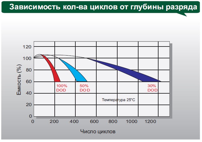 Аккумулятор Leoch DJM 1280