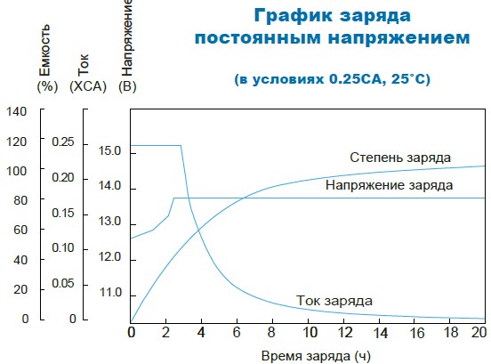Аккумулятор Парус Электро HM-12-12