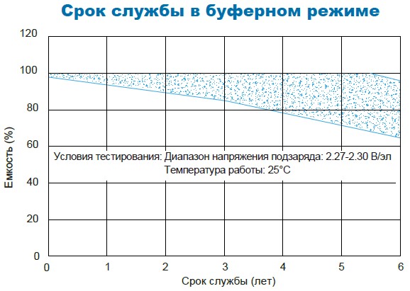 Аккумулятор Парус Электро HM-12-12