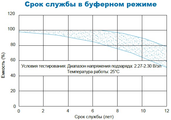 Аккумулятор Парус Электро HM-12-55