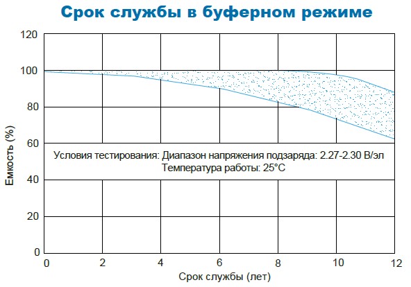 Аккумулятор Парус Электро HMF-12-125