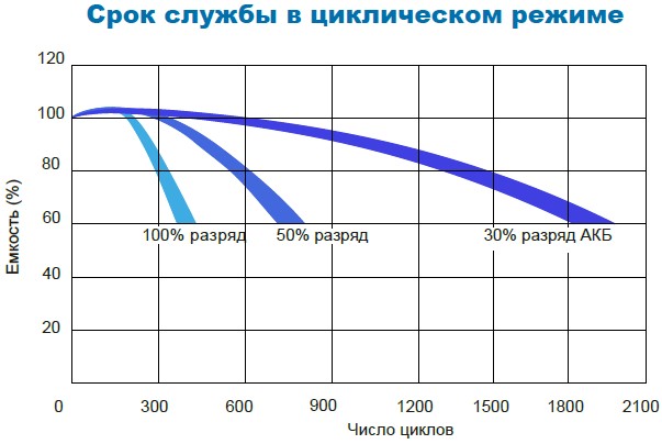 Аккумулятор Парус Электро HMG-12-100