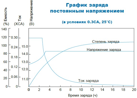 Аккумулятор Парус Электро HMG-12-200