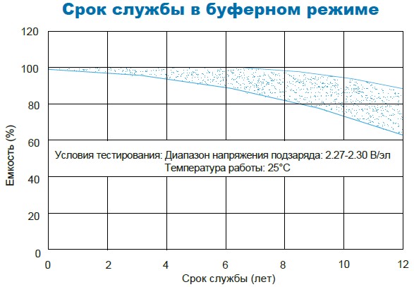 Аккумулятор Парус Электро HMG-12-200