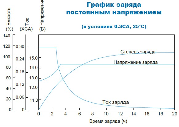Аккумулятор Парус Электро HMG-12-40