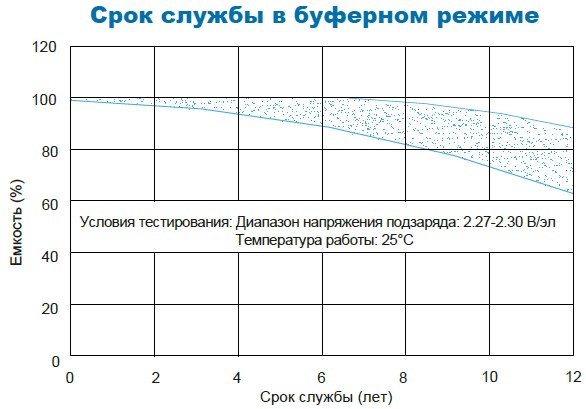 Аккумулятор Парус Электро HMG-12-40