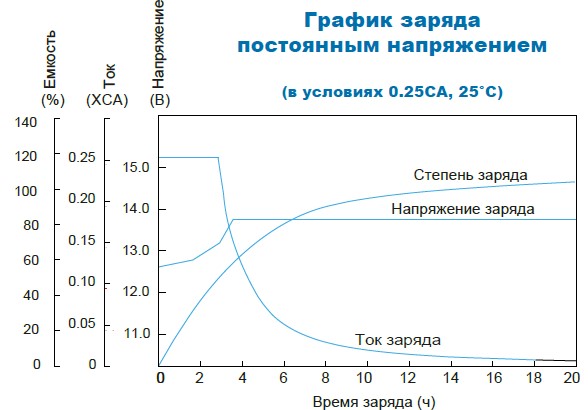 Аккумулятор Парус Электро HMG-12-55