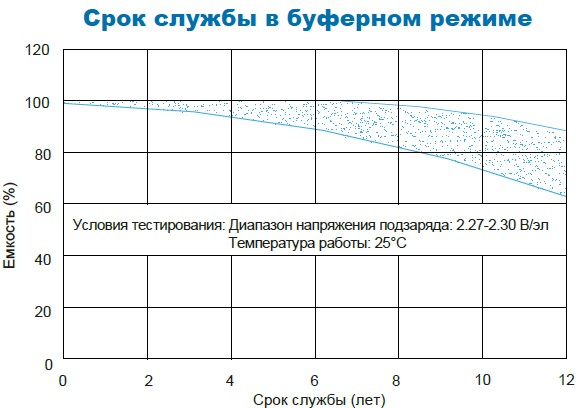 Аккумулятор Парус Электро HMG-12-55