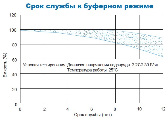 Аккумулятор Парус Электро HMG-12-75