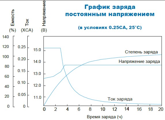 Аккумулятор Парус Электро HML-12-200
