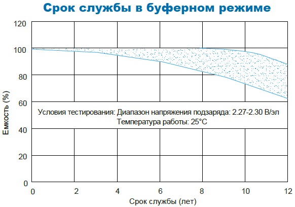 Аккумулятор Парус Электро HML-12-200