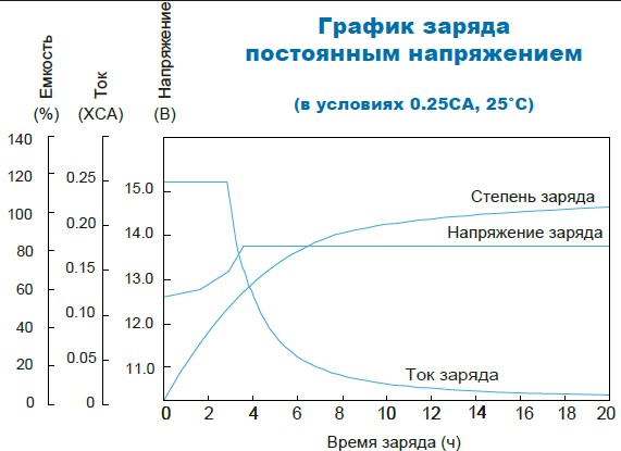 Аккумулятор Парус Электро HML-12-33