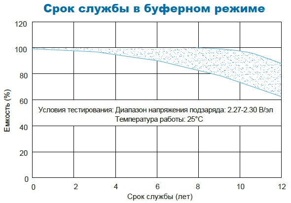 Аккумулятор Парус Электро HML-12-45