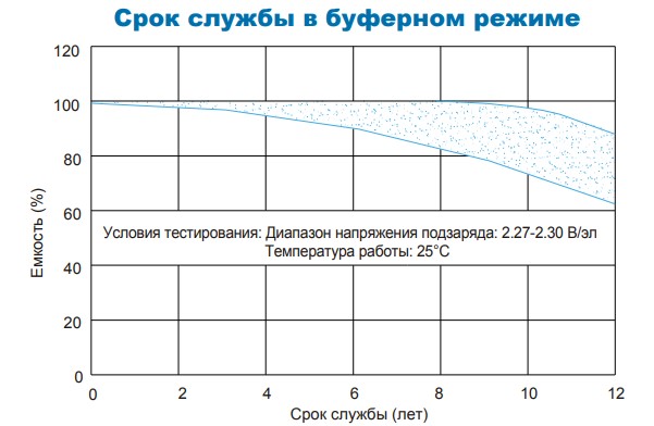 Аккумулятор Парус Электро HML-12-65