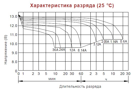 Аккумулятор Vision CP 12120 (12В/12Ач)