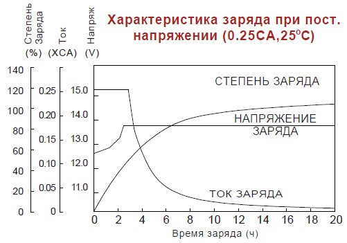 Аккумулятор Vision CP 12120 (12В/12Ач)