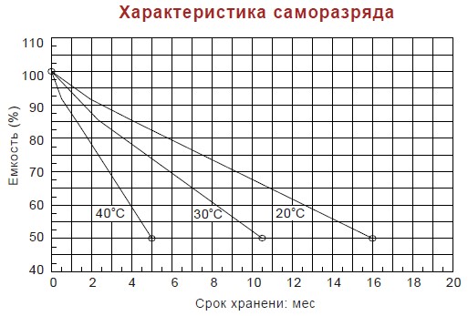 Аккумулятор Vision CP 12120 (12В/12Ач)