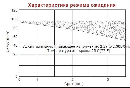 Аккумулятор Vision CP 12120 (12В/12Ач)