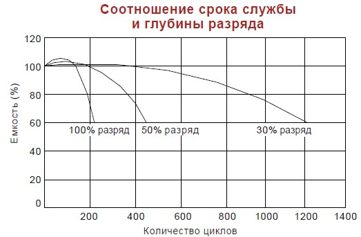 Аккумулятор Vision CP 12120 (12В/12Ач)