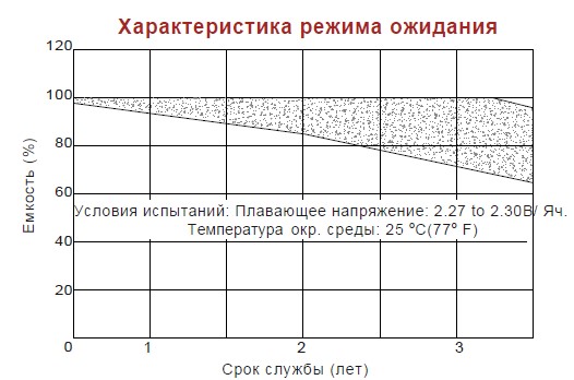Аккумулятор Vision CP 12280SX (12В/28Ач)