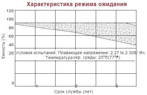 Аккумулятор Vision CP 1272 (12В/7.2Ач)