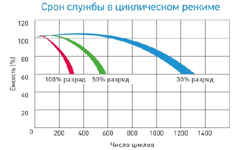 Аккумулятор Восток ТC 12140 (12В/140Ач)