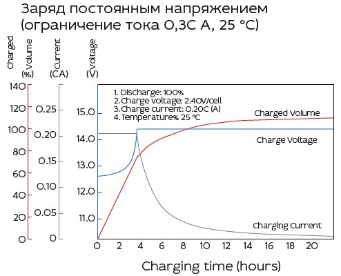 Аккумулятор Yellow HR 12-18
