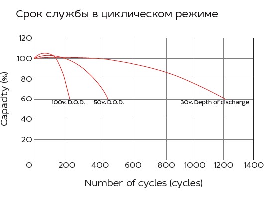 Аккумулятор Yellow HR 12-18
