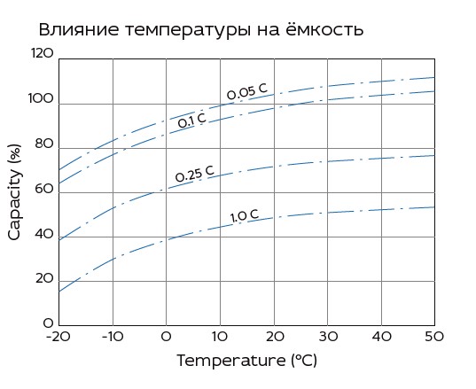 Аккумулятор Yellow HRL 12-250
