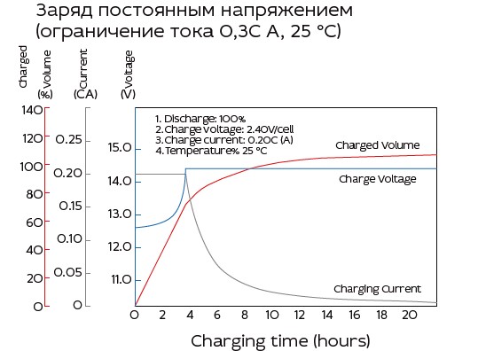 Аккумулятор Yellow HRL 12-250