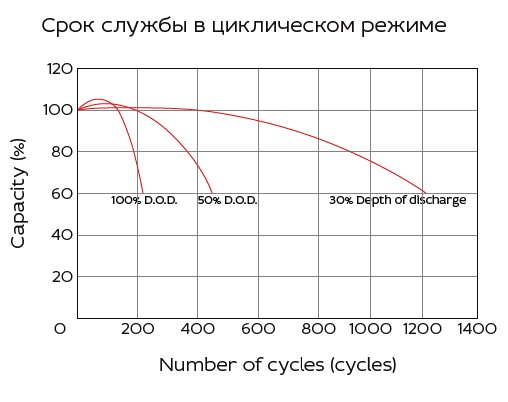 Аккумулятор Yellow HRL 12-250