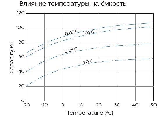 Аккумулятор Yellow HR 12-5