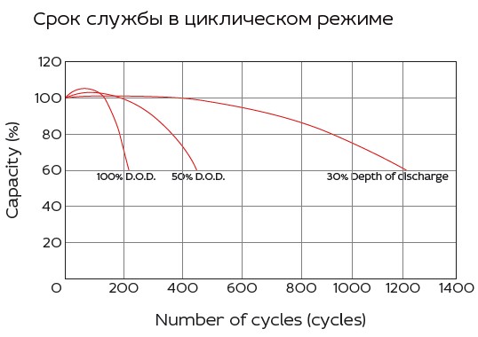 Аккумулятор Yellow HR 12-5