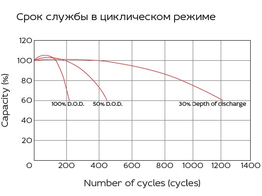 Аккумулятор Yellow HR 12-7