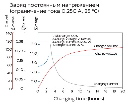 Аккумулятор Yellow VL 12-9