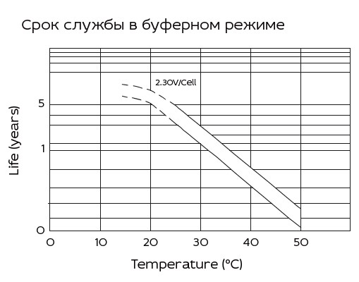 Аккумулятор Yellow VL 12-9