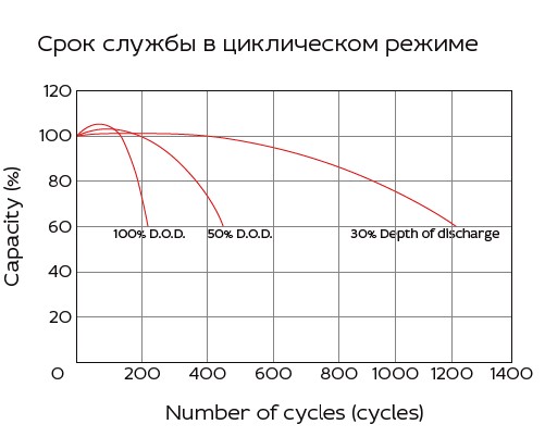 Аккумулятор Yellow VL 12-9